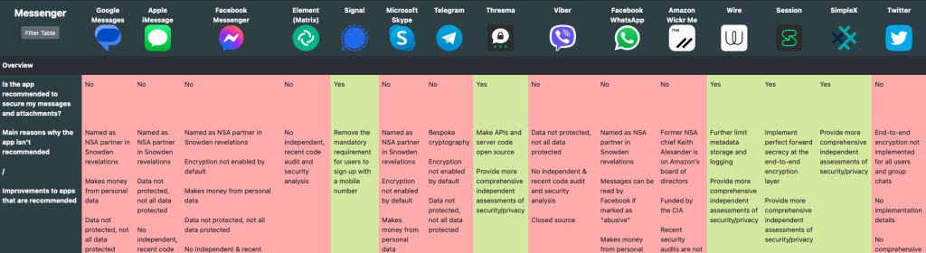 Messaging app security and privacy comparison